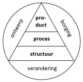 KAD model KAD-model product proces structuur